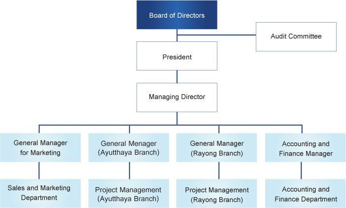 Managing Director Organizational Chart